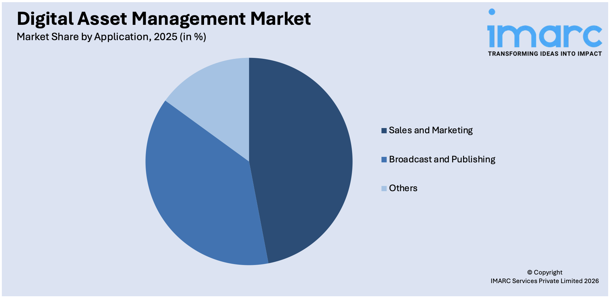 Digital Asset Management Market By Application
